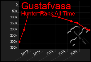 Total Graph of Gustafvasa