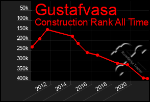 Total Graph of Gustafvasa