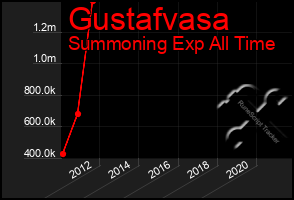 Total Graph of Gustafvasa