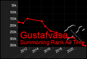 Total Graph of Gustafvasa