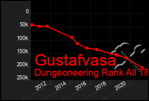 Total Graph of Gustafvasa