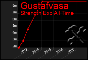 Total Graph of Gustafvasa