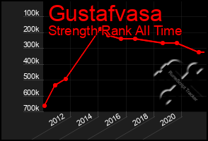 Total Graph of Gustafvasa