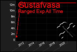 Total Graph of Gustafvasa