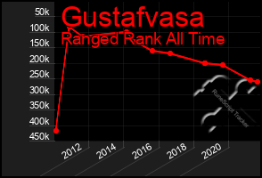 Total Graph of Gustafvasa