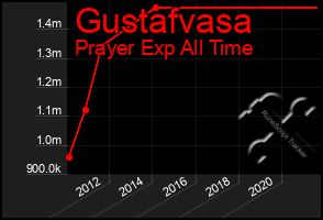 Total Graph of Gustafvasa