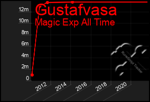 Total Graph of Gustafvasa