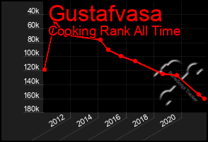 Total Graph of Gustafvasa