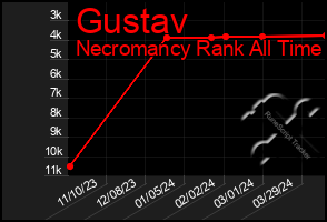 Total Graph of Gustav