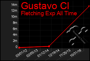 Total Graph of Gustavo Cl