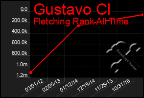 Total Graph of Gustavo Cl