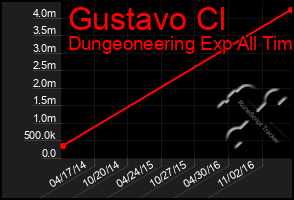 Total Graph of Gustavo Cl