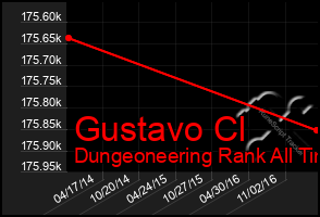 Total Graph of Gustavo Cl