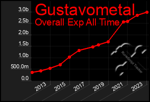 Total Graph of Gustavometal