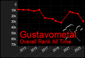 Total Graph of Gustavometal