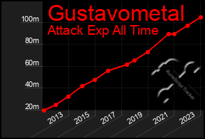 Total Graph of Gustavometal