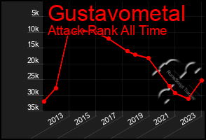 Total Graph of Gustavometal