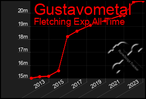 Total Graph of Gustavometal