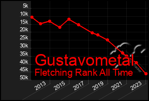 Total Graph of Gustavometal