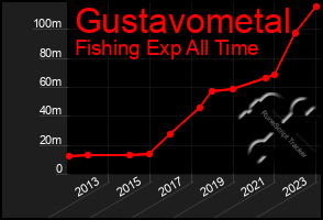 Total Graph of Gustavometal