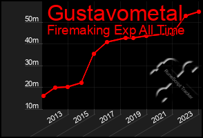 Total Graph of Gustavometal