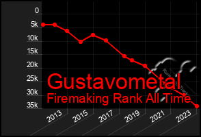 Total Graph of Gustavometal