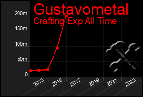 Total Graph of Gustavometal