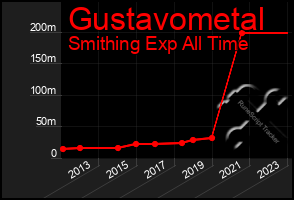 Total Graph of Gustavometal