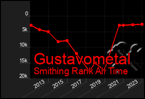 Total Graph of Gustavometal