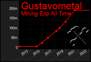 Total Graph of Gustavometal