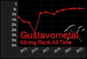 Total Graph of Gustavometal