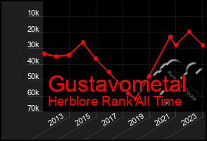 Total Graph of Gustavometal