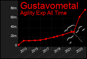 Total Graph of Gustavometal