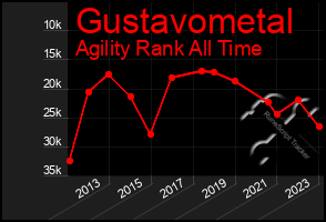 Total Graph of Gustavometal