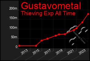 Total Graph of Gustavometal