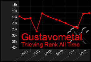 Total Graph of Gustavometal