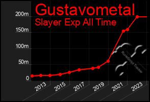 Total Graph of Gustavometal