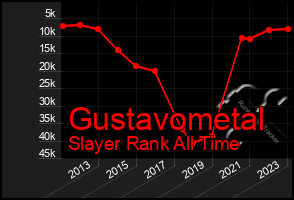 Total Graph of Gustavometal