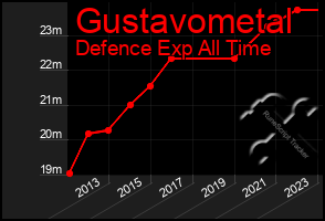 Total Graph of Gustavometal