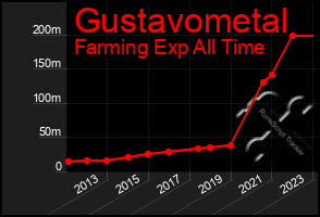 Total Graph of Gustavometal