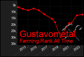 Total Graph of Gustavometal