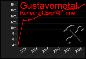 Total Graph of Gustavometal