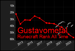 Total Graph of Gustavometal