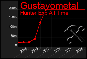 Total Graph of Gustavometal