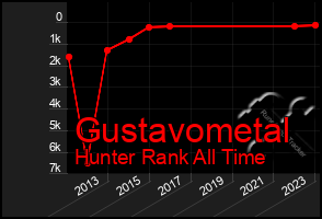 Total Graph of Gustavometal