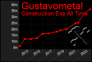 Total Graph of Gustavometal