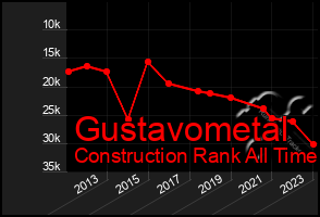 Total Graph of Gustavometal