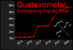 Total Graph of Gustavometal