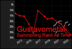 Total Graph of Gustavometal