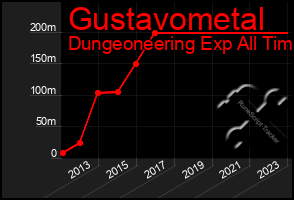 Total Graph of Gustavometal